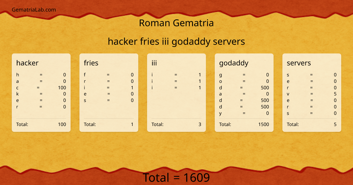 hacker fries iii godaddy servers in roman Gematria
